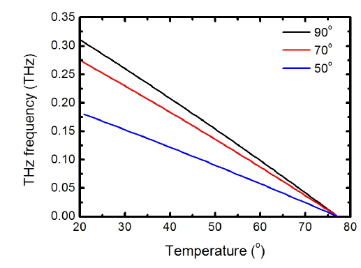THz wave frequency versus working temperature T. λ1=1.064 μm, α = 90°.