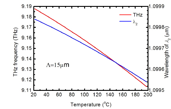 THz wave frequency versus working temperature T. λ1=1.064 μm, Λ=15 μm.
