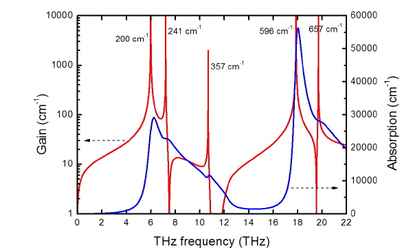 Parametric gain coefficient in the low-loss limit g0 and absorption coefficient αTHz versus THz wave frequency at room temperature. λ1 = 1.064 μm, Iλl = 200 MW/cm2.