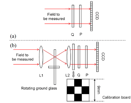 Schematic illustration of system used to measure polarization state. (a) The traditional system used to measure the polarization state. (b) The setup used in our experiments.