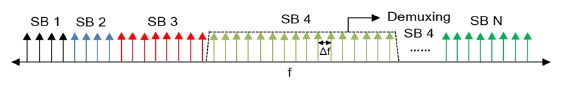 Conceptual diagram of the splitting of an OFDM superchannel spectrum into many subband (SB) plans for partial carrier demultiplexing.