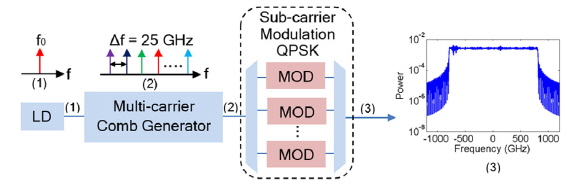 Transmitter setup for optical OFDM super-channel: (1) laser source, (2) optical multi-carrier generation, (3) transmitter spectrum.