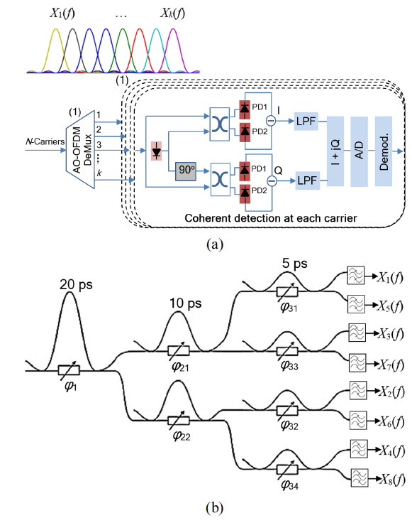 (a) Receiver setup for the AO-DFT-based coherent modulated OFDM super-channel receiver. LO: local oscillator, PD: photodiode, LPF: low pass filter, A/D: analog-to-digital. (b) Schematic illustration of an eight-carrier optical-DFT example [11].