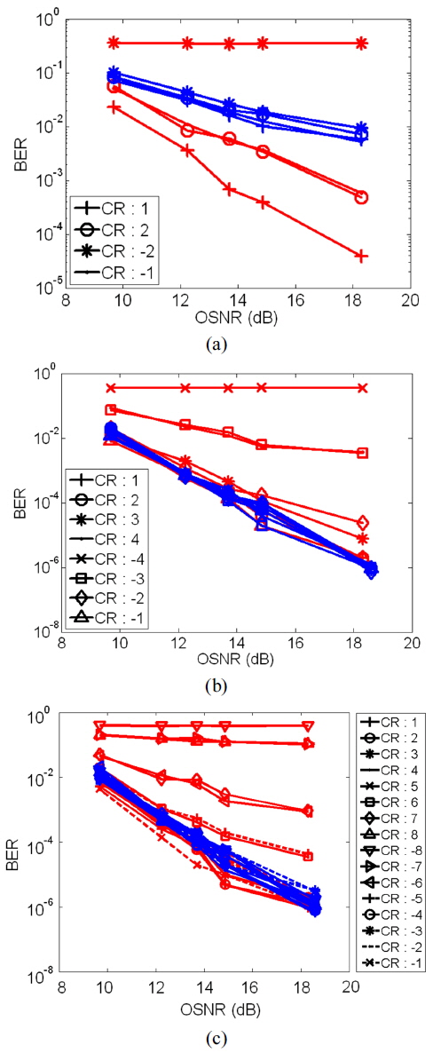 BER versus OSNR performance of the two receiver models, for different numbers of demultiplexing carriers. The red and blue curves show respectively the BERs of the electronic FFT-based CO-OFDM and AO-DFT-based coherent modulated OFDM super-channel receivers. (a) NSB = 4, (b) NSB = 8, (c) NSB = 16.