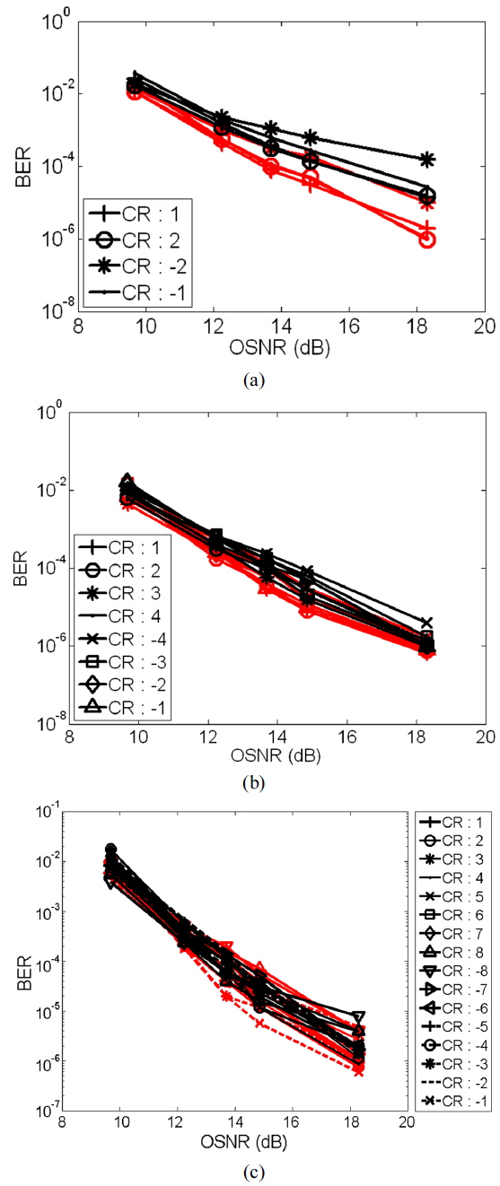 BER versus OSNR performance of the electronic FFT-based OFDM receiver in the cases of 50% (black curve) and 100% (red curve) oversampling for NSB = 4, 8, and 16 demultiplexing carriers. (a) NSB = 4, (b) NSB = 8, (c) NSB = 16.