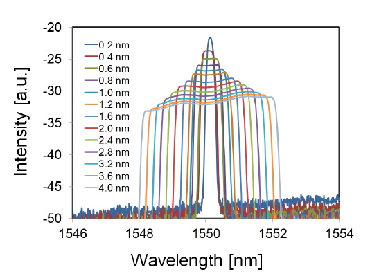 Optical spectra of our BLS seeded R-EAM optical source with various 3？dB bandwidths. Each spectrum was measured with an optical spectrum analyzer located at a receiver side.