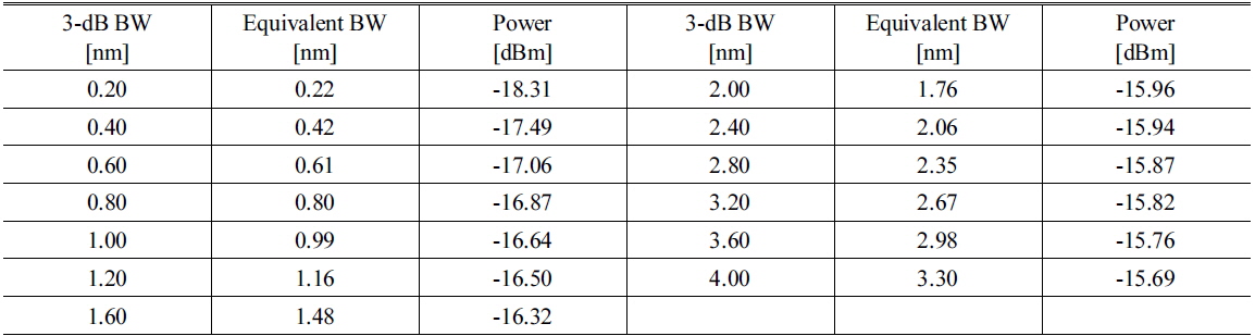 Estimated equivalent optical bandwidths and measured optical powers of our BLS seeded R-EAM optical source with various 3？dB optical bandwidths