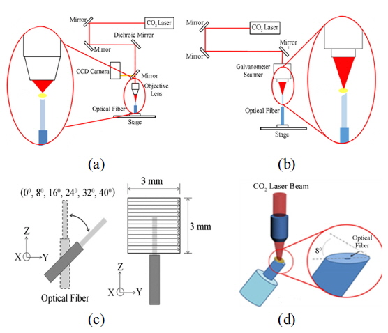 Experimental setup. (a) Schematic diagram of the CO2 laser system for fabricating micro-lensed optical fibers; (b) schematic diagram of the CO2 laser system for varying the fiber angle; (c) vertical rotation of optical fiber to change the edge angle; (d) several times irradiation of the CO2 laser beam at an angle of 8°.
