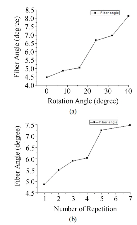 (a) Relationship between rotation angle and fiber angle for single-mode angled fibers, polished by 3 times CO2 laser beam irradiation; (b) relationship between number of laser repetition and fiber angle for single-mode angled fibers at a rotation angle of 8°.