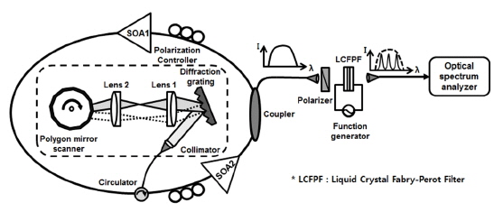 Experimental setup for measuring the variation in the effective refractive index of the NLC according to the applied electric field.