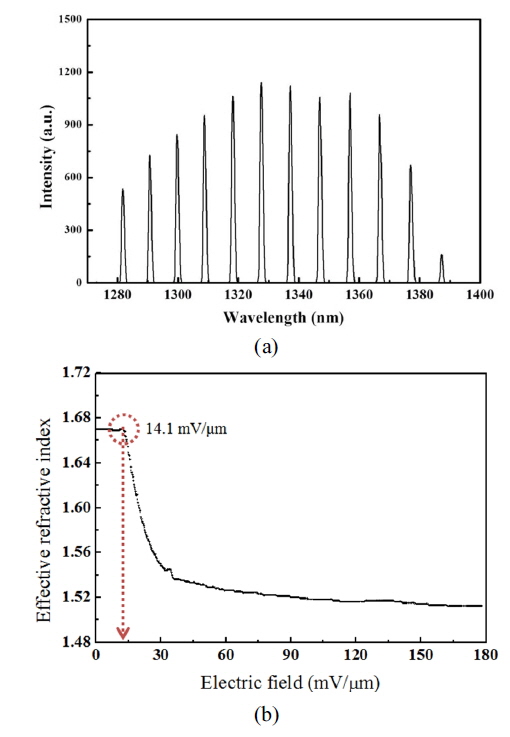 (a) Optical spectrum of the transmitted output from the NLC FP etalon of thickness 55.4 μm; (b) effective refractive index of the NLC as a function of the applied electric field for the 55.4-μm-thick etalon.