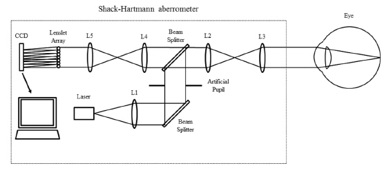 Schematic diagram of the measurement of aberrations of the human eye using the SH sensor [2].