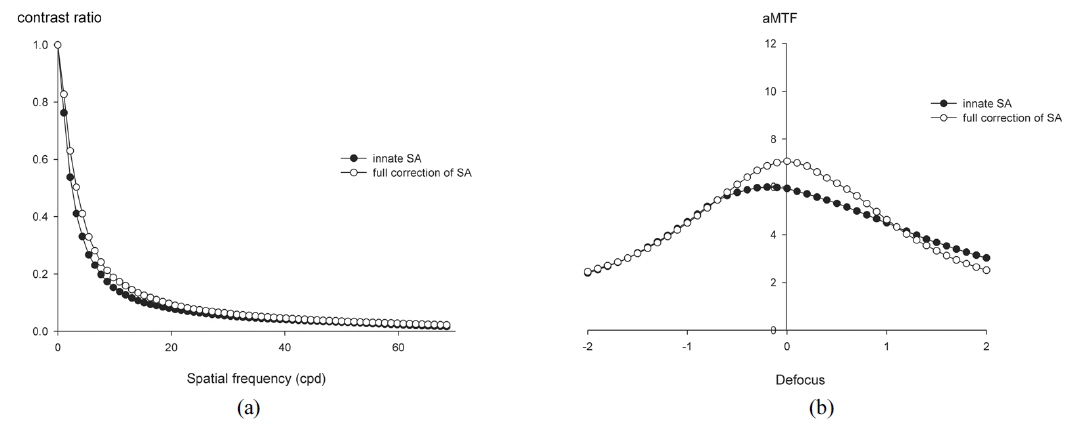 Radially averaged MTF curve and the aMTF before and after full correction of postoperative SA.