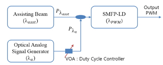 Block diagram of the OPWMG where λa is the wavelength of the optical signal generator, λasst the wavelength of the assisting beam, λPWM the self-lock mode’s wavelength of the SMFP-LD (which carries the PWM signals), VOA the Variable Optical Attenuator, and PWM is Pulse Width Modulation.