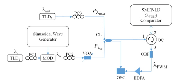 Experimental setup of the OPWMG, where PC is the Polarization Controller, TLD the Tunable Laser Diode, MOD the Electro-absorption Optical Modulator, VOA the Variable Optical Attenuator, OC the Optical Circulator, CL the Optical Coupler, OBF the Optical Bandpass Filter, OSC the Oscilloscope, and EDFA is the Erbium-Doped Fiber Amplifier.