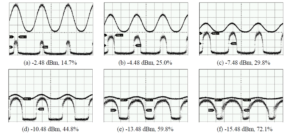 Optical input and output waveforms for various cases of analog input power Pλa and output duty cycle DC. The sinusoidal source works at a frequency of 16 MHz and the oscilloscope has a time resolution of 20 ns/div.