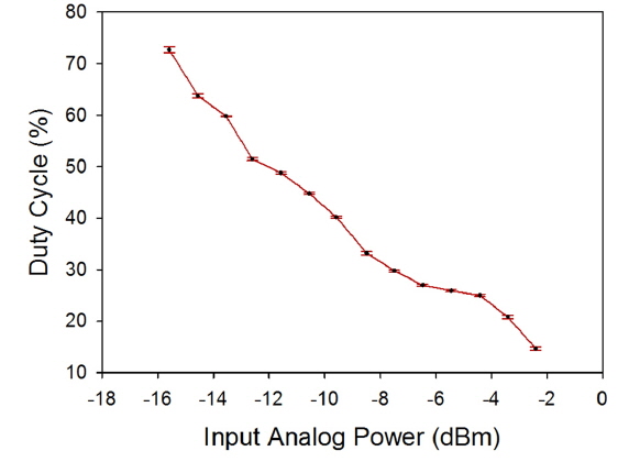 Plot of the output PWM’s duty cycle versus power Pλa with standard error bars. The curve shows a resolution of about 4.399%/dB.