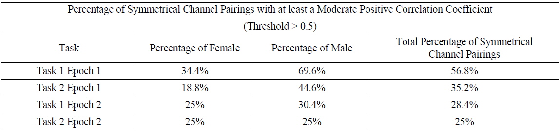 Percentage of symmetrical channel pairings that showed a correlation coefficient greater than the threshold