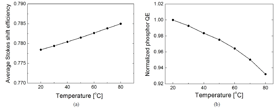 (a) Spectrally averaged Stokes-shift efficiency of the YAG:Ce phosphor at 350 mA as a function of temperature. (b) Normalized phosphor QE at 350 mA as a function of temperature.