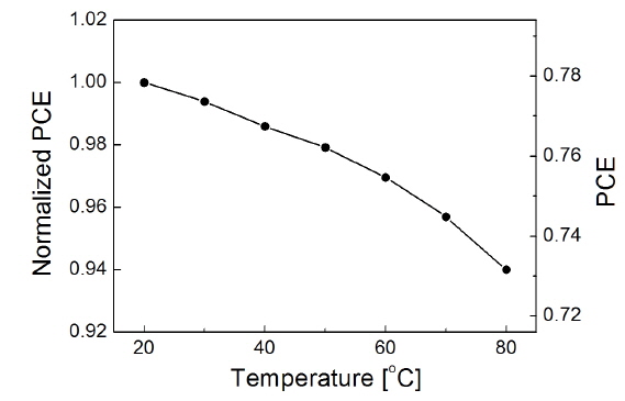 PCE at 350 mA as a function of temperature. The left vertical axis of the graph represents PCE normalized to its value at 20 ℃; the right vertical axis represents the absolute PCE, assuming that the phosphor QE at 20 ℃ is 100%.