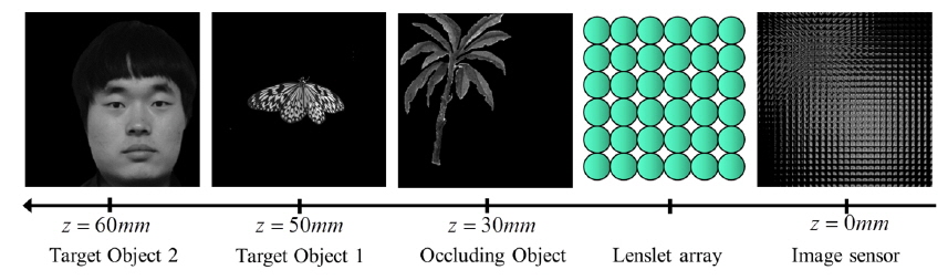 Pickup process of two target objects with different depths and one occluding object.