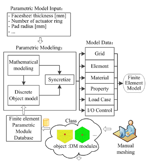 Finite-element parametric module modeling process.