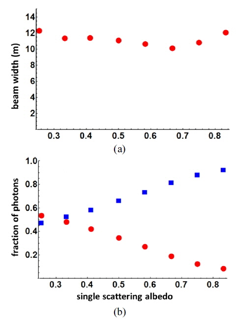 (a) The 1/e2 width of the scattered fraction, and (b) the fraction of photons in the center peak (red dots) and in the scattered distribution (blue rectangles) as a function of the single scattering albedo.