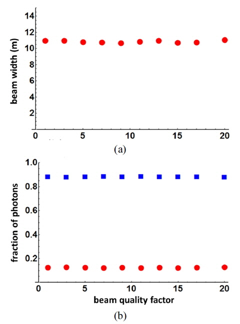 (a) The 1/e2 width of the scattered fraction, and (b) the fraction of photons in the center peak (red dots) and in the scattered distribution (blue rectangles) as a function of the beam quality factor, the M squared.