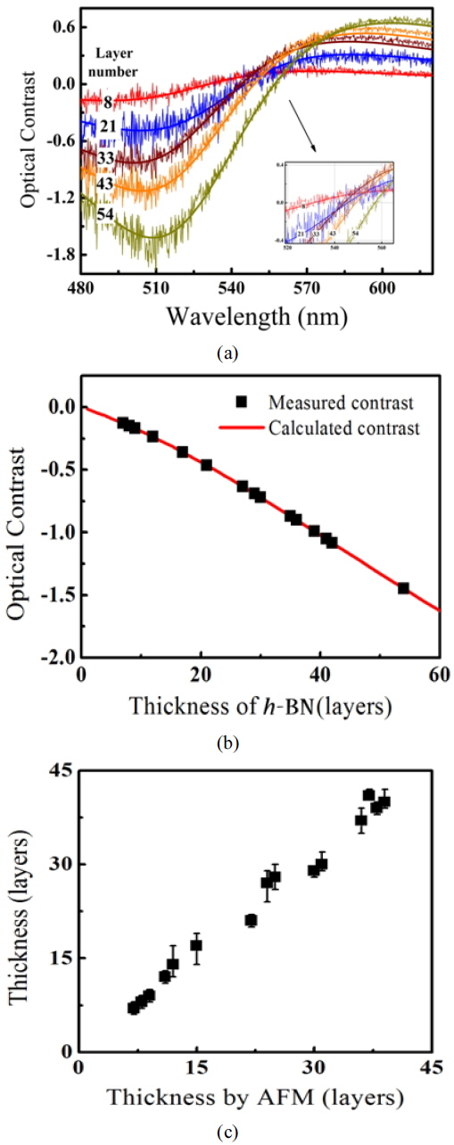 (a) Optical contrast as function of visible wavelength for various numbers of h-BN layers on SiO2/Si substrate. The wavy lines are experimental results, and the smooth solid lines are fitted using a specific h-BN layer number. The inset is the enlarged region of zero contrast. (b) The measured and calculated optical contrast, depending on the thickness of h-BN at a wavelength of 513 nm. (c) Comparison of the thickness measured by AFM to that fitted using the optical contrast.