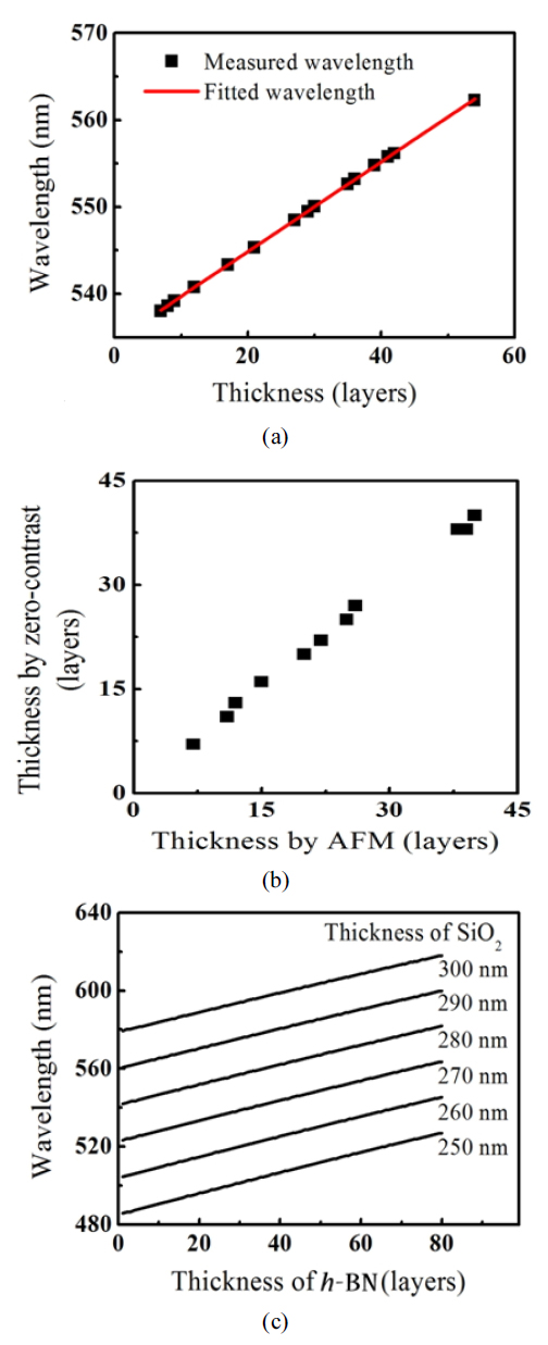 (a) The change of zero-contrast wavelength with number of layers. The red line is a linear fit to the experimental results. (b) Comparison of the number of layers measured by AFM and the number fitted using the zero-contrast wavelength. (c) Change of zero-contrast wavelength with thickness of SiO2.