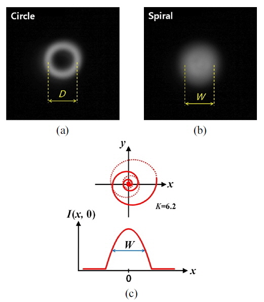 Microscopic pictures of the circular (a) and the spiral filter motion (b), captured by the microscopic camera, along with the schematic illustration of the spiral trajectory and the consequent intensity distribution (c).