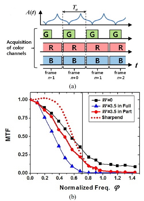 Timing chart of the color-differential filtering and image acquisition (a), and the measured MTF of the green channel (b).