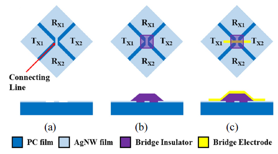 The entire processes of fabricating a flexible and transparent TSP. (a) Patterning AgNW electrodes, (b) Forming a transparent bridge insulator (SU-8), (c) Forming a bridge electrode (AZO) over the bridge insulator.