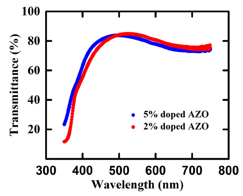 Optical transmittance vs. light wavelength measured for the ALD-deposited AZO films with two (2%, 5%) different Al doping concentrations on a AgNW film.