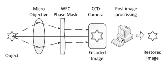 Schematic of a wavefront coding microscopy system.