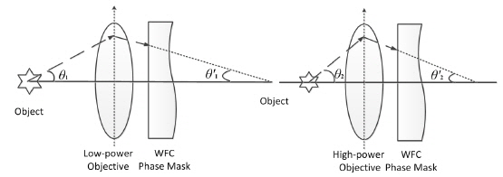 The incidence angle at the phase mask in the optical path of micro-objectives with different powers.