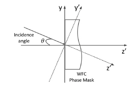 The incidence angle at phase mask and its coordinate transform.