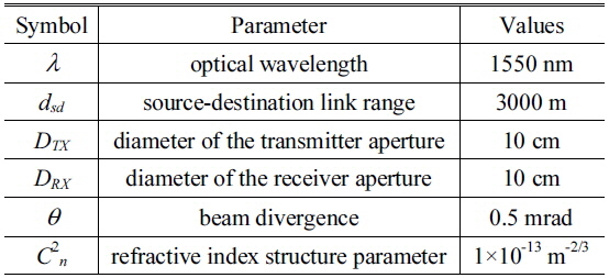 System parameters