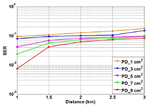 BER performance for various physical areas of the photodetector (sea state 6 with atmospheric turbulence based on the JS model).