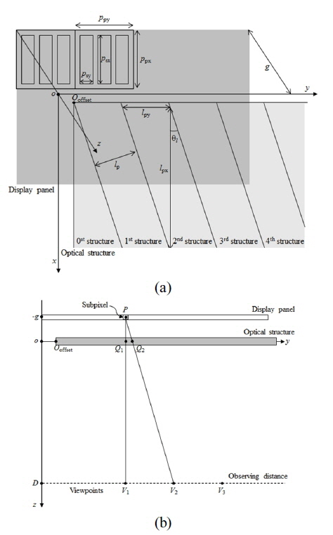 The schematic diagram of a panel-type multi-view display system: (a) a display panel and an optical structure and (b) a multi-view system and viewpoints.