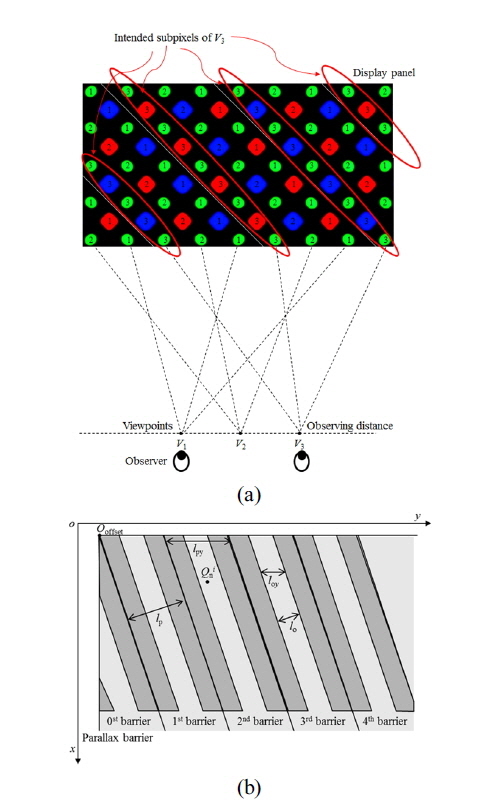 The diagram for the 3-view slanted parallax barrier system with a pentile display: (a) the microstructure and the mapping algorithm and (b) the relative position of the parallax barrier and the x-y plane.