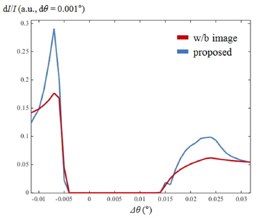 The simulation results of the relative image intensity difference dI/I near Δθ = 0 region with the w/b image and the proposed alignment pattern (dθ = 0.001°).