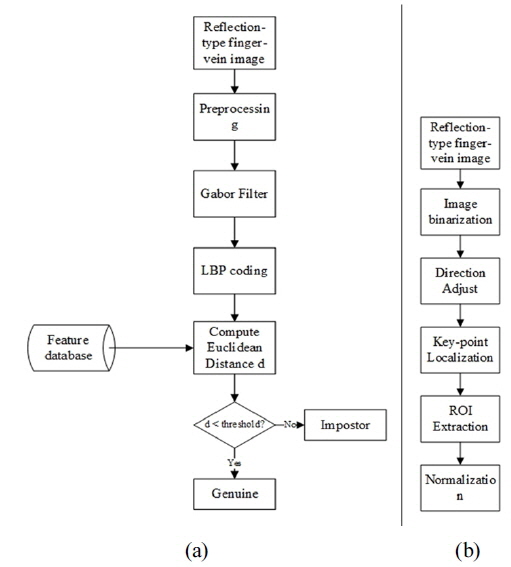 (a) Flow charts for the proposed algorithm and (b) the preprocessing stage.
