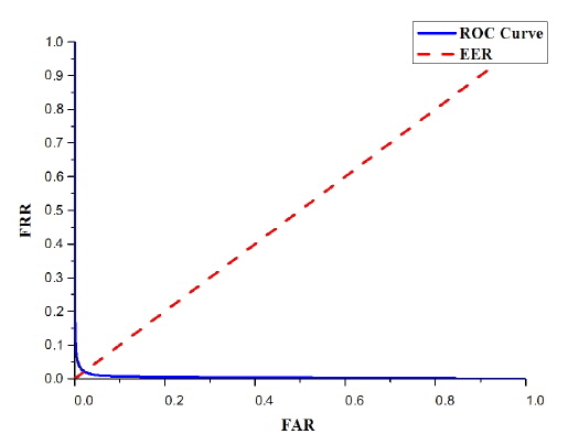 ROC curve of the recognition system.