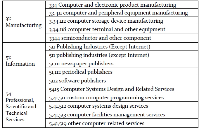 ICT industries covered under codes 31, 51, and 54