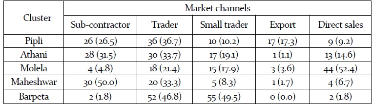 Major market channels for cluster enterprises