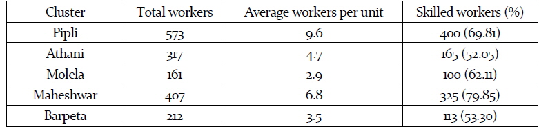 Total workers and skilled workers in sample units