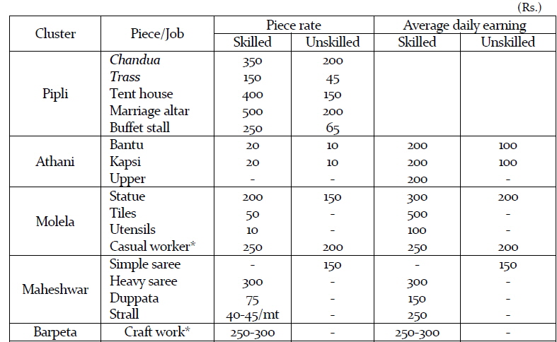 Wages and mode of payment