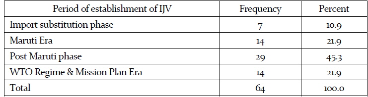 Period of establishment of IJV