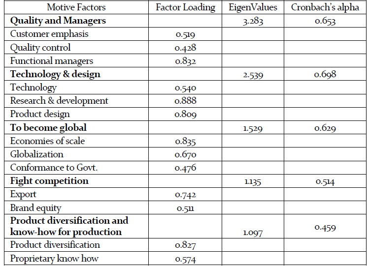 Factor analysis result for motives of the Indian partner to form IJV